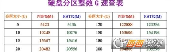 固態(tài)硬盤,對照表,計算公式.